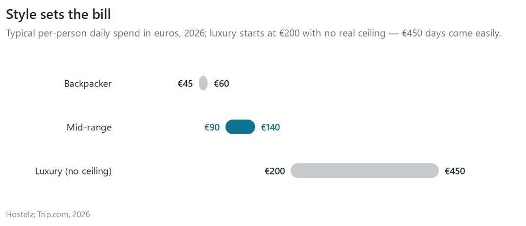 Range chart of daily per-person budgets in Montenegro: backpackers spend 45 to 60 euros, mid-range travellers 90 to 140 euros, and luxury travellers from 200 euros with days easily reaching 450 euros.