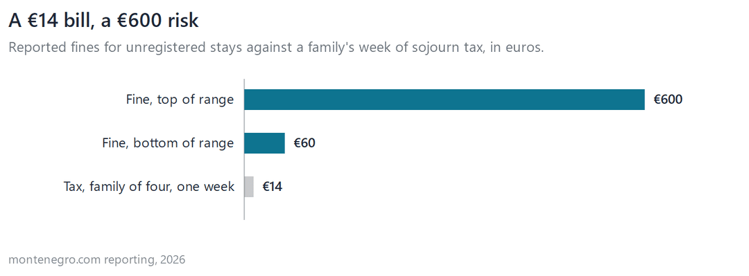 Bar chart comparing reported non-registration fines of 60 to 600 euros with the roughly 14 euros of tourist tax a family of four pays for a week.